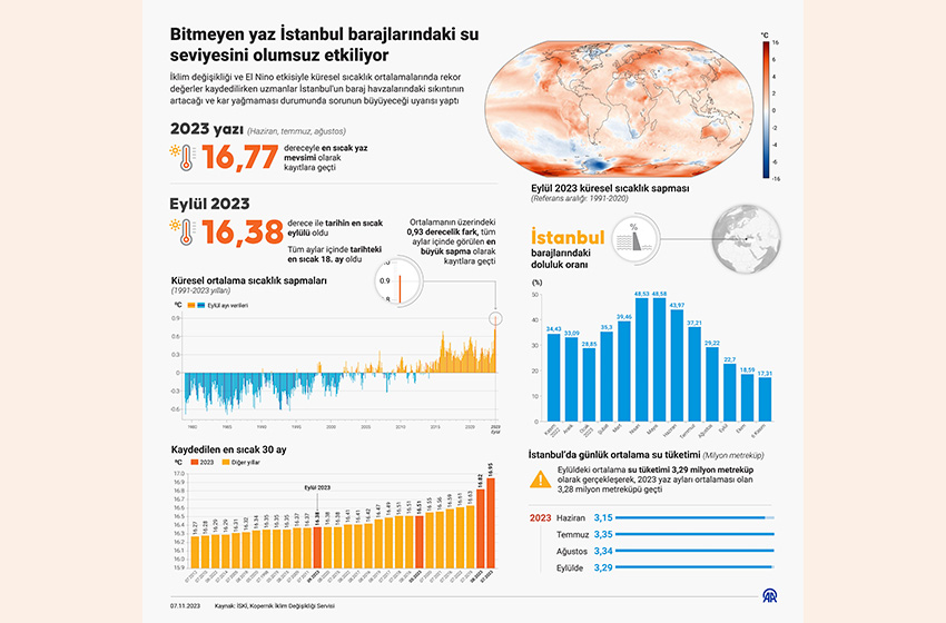 İstanbul’da bitmek bilmeyen yaz mevsimi, barajları eritti!
